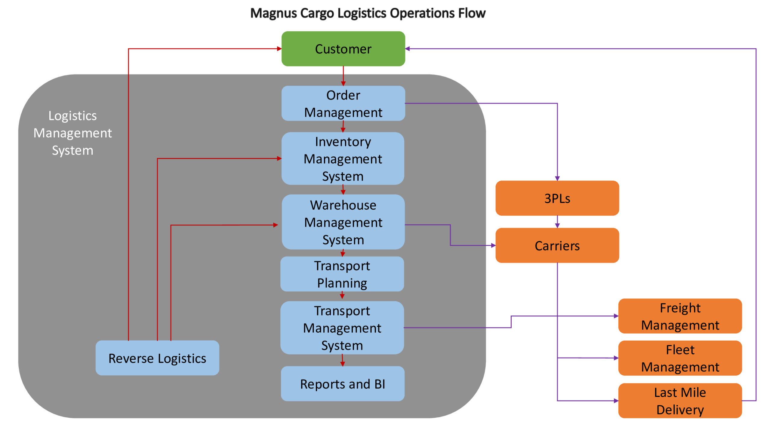 Magnus-cargo-_1_